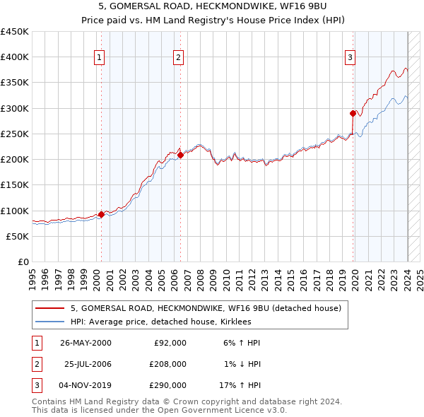 5, GOMERSAL ROAD, HECKMONDWIKE, WF16 9BU: Price paid vs HM Land Registry's House Price Index