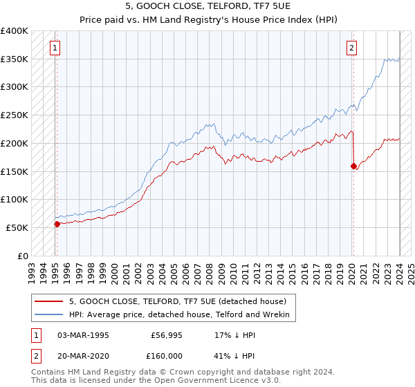 5, GOOCH CLOSE, TELFORD, TF7 5UE: Price paid vs HM Land Registry's House Price Index