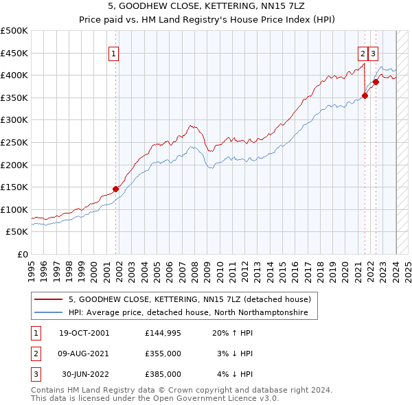 5, GOODHEW CLOSE, KETTERING, NN15 7LZ: Price paid vs HM Land Registry's House Price Index