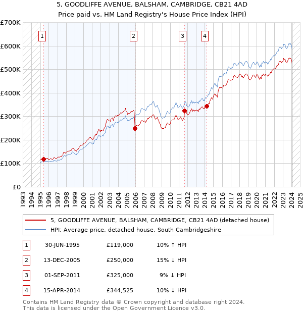 5, GOODLIFFE AVENUE, BALSHAM, CAMBRIDGE, CB21 4AD: Price paid vs HM Land Registry's House Price Index