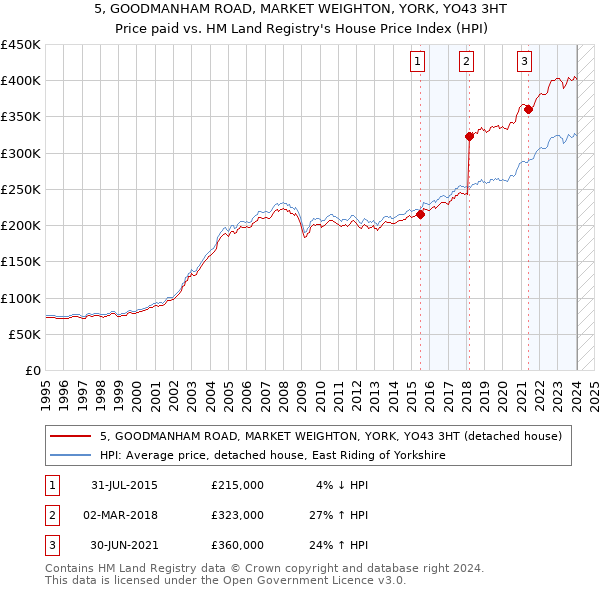 5, GOODMANHAM ROAD, MARKET WEIGHTON, YORK, YO43 3HT: Price paid vs HM Land Registry's House Price Index