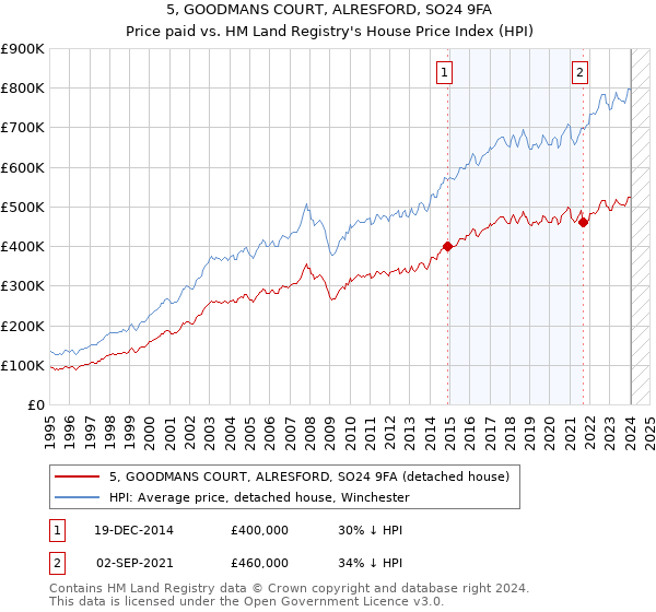 5, GOODMANS COURT, ALRESFORD, SO24 9FA: Price paid vs HM Land Registry's House Price Index