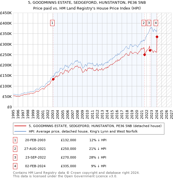 5, GOODMINNS ESTATE, SEDGEFORD, HUNSTANTON, PE36 5NB: Price paid vs HM Land Registry's House Price Index