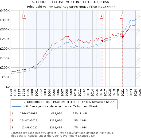 5, GOODRICH CLOSE, MUXTON, TELFORD, TF2 8SN: Price paid vs HM Land Registry's House Price Index