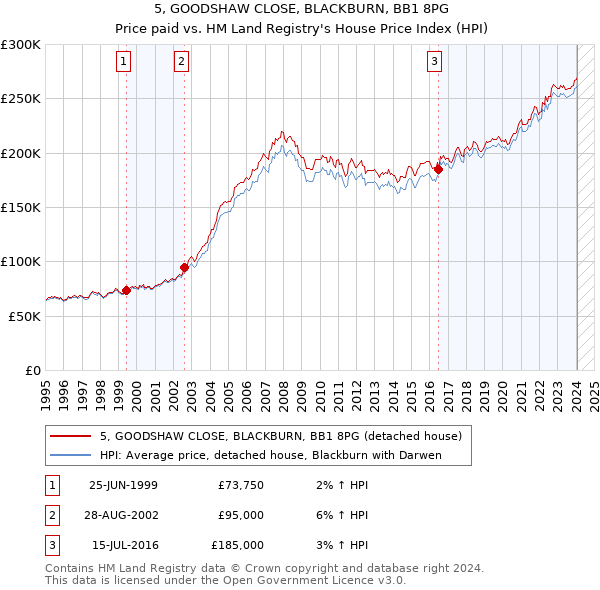 5, GOODSHAW CLOSE, BLACKBURN, BB1 8PG: Price paid vs HM Land Registry's House Price Index
