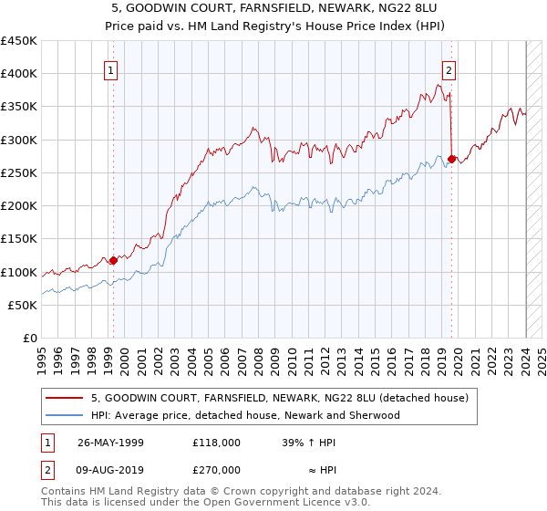 5, GOODWIN COURT, FARNSFIELD, NEWARK, NG22 8LU: Price paid vs HM Land Registry's House Price Index