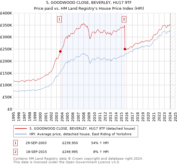 5, GOODWOOD CLOSE, BEVERLEY, HU17 9TF: Price paid vs HM Land Registry's House Price Index