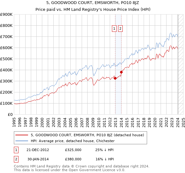 5, GOODWOOD COURT, EMSWORTH, PO10 8JZ: Price paid vs HM Land Registry's House Price Index