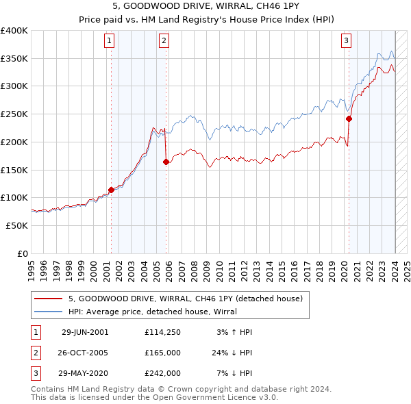 5, GOODWOOD DRIVE, WIRRAL, CH46 1PY: Price paid vs HM Land Registry's House Price Index