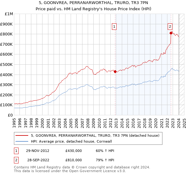5, GOONVREA, PERRANARWORTHAL, TRURO, TR3 7PN: Price paid vs HM Land Registry's House Price Index