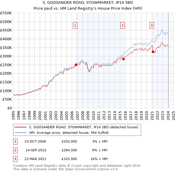 5, GOOSANDER ROAD, STOWMARKET, IP14 5BD: Price paid vs HM Land Registry's House Price Index