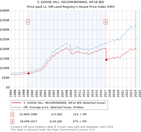 5, GOOSE HILL, HECKMONDWIKE, WF16 9EE: Price paid vs HM Land Registry's House Price Index