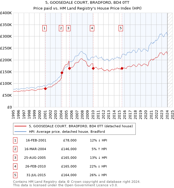 5, GOOSEDALE COURT, BRADFORD, BD4 0TT: Price paid vs HM Land Registry's House Price Index