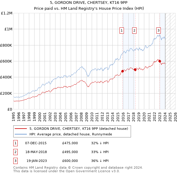 5, GORDON DRIVE, CHERTSEY, KT16 9PP: Price paid vs HM Land Registry's House Price Index