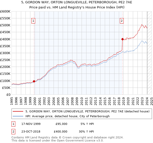 5, GORDON WAY, ORTON LONGUEVILLE, PETERBOROUGH, PE2 7AE: Price paid vs HM Land Registry's House Price Index