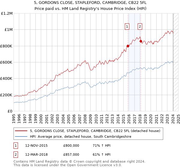 5, GORDONS CLOSE, STAPLEFORD, CAMBRIDGE, CB22 5FL: Price paid vs HM Land Registry's House Price Index