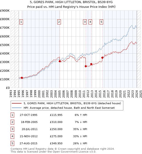 5, GORES PARK, HIGH LITTLETON, BRISTOL, BS39 6YG: Price paid vs HM Land Registry's House Price Index