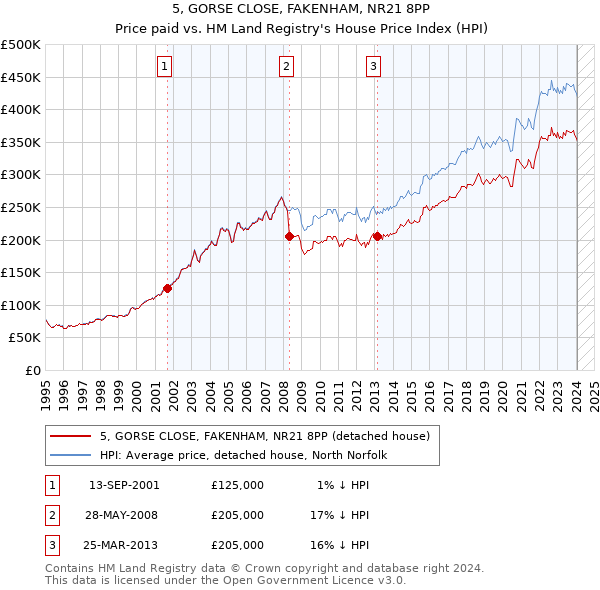 5, GORSE CLOSE, FAKENHAM, NR21 8PP: Price paid vs HM Land Registry's House Price Index