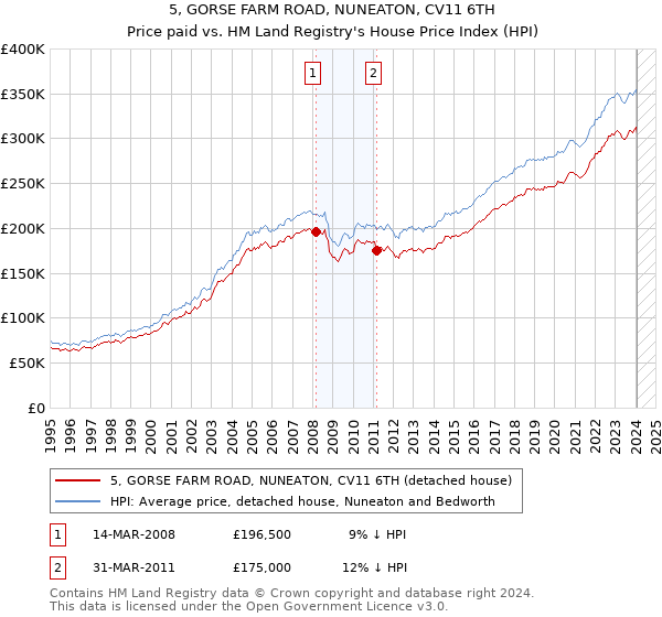 5, GORSE FARM ROAD, NUNEATON, CV11 6TH: Price paid vs HM Land Registry's House Price Index