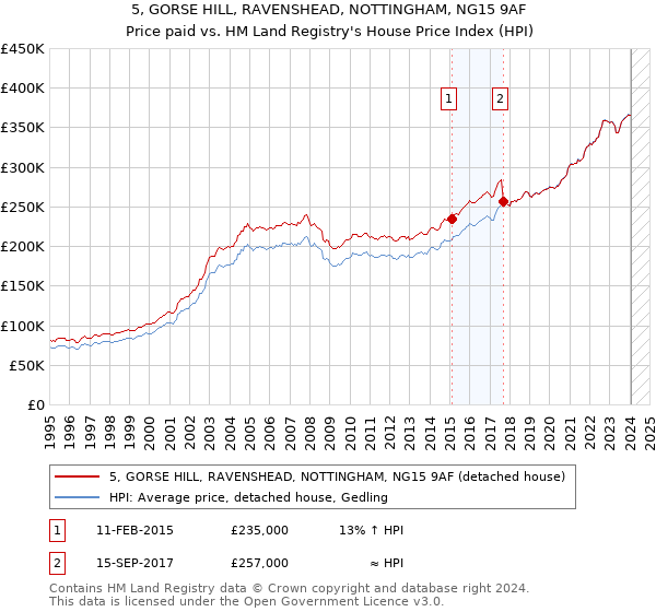 5, GORSE HILL, RAVENSHEAD, NOTTINGHAM, NG15 9AF: Price paid vs HM Land Registry's House Price Index