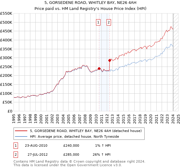 5, GORSEDENE ROAD, WHITLEY BAY, NE26 4AH: Price paid vs HM Land Registry's House Price Index