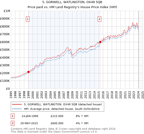 5, GORWELL, WATLINGTON, OX49 5QB: Price paid vs HM Land Registry's House Price Index