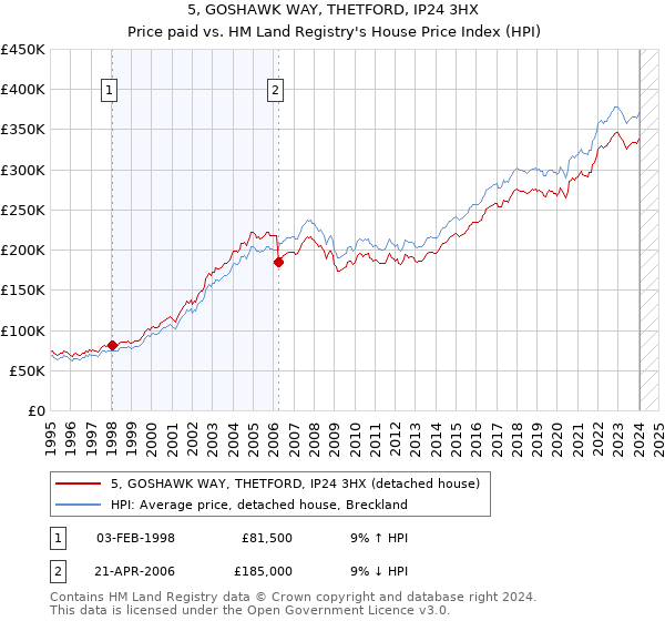 5, GOSHAWK WAY, THETFORD, IP24 3HX: Price paid vs HM Land Registry's House Price Index