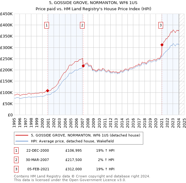 5, GOSSIDE GROVE, NORMANTON, WF6 1US: Price paid vs HM Land Registry's House Price Index
