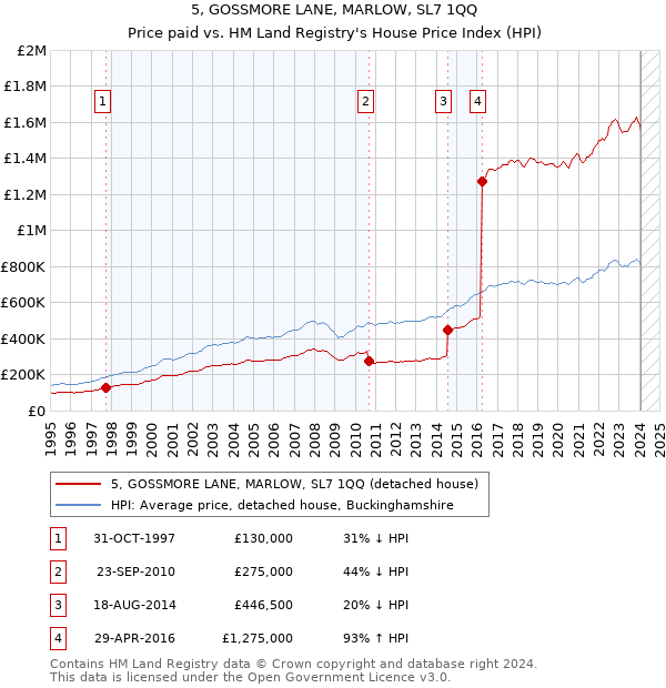 5, GOSSMORE LANE, MARLOW, SL7 1QQ: Price paid vs HM Land Registry's House Price Index
