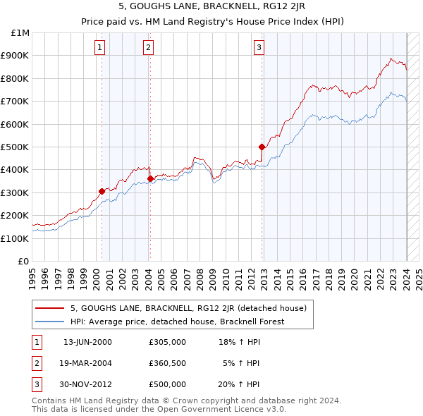 5, GOUGHS LANE, BRACKNELL, RG12 2JR: Price paid vs HM Land Registry's House Price Index