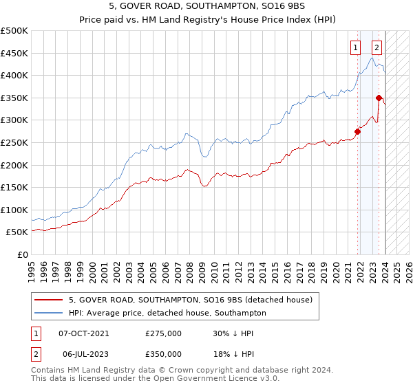 5, GOVER ROAD, SOUTHAMPTON, SO16 9BS: Price paid vs HM Land Registry's House Price Index