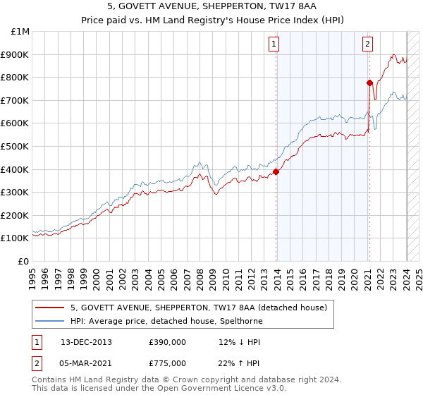 5, GOVETT AVENUE, SHEPPERTON, TW17 8AA: Price paid vs HM Land Registry's House Price Index