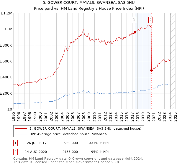 5, GOWER COURT, MAYALS, SWANSEA, SA3 5HU: Price paid vs HM Land Registry's House Price Index
