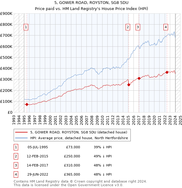 5, GOWER ROAD, ROYSTON, SG8 5DU: Price paid vs HM Land Registry's House Price Index