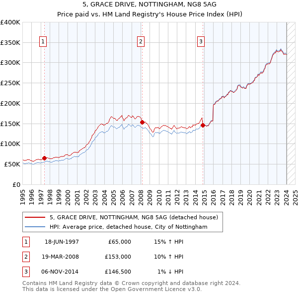 5, GRACE DRIVE, NOTTINGHAM, NG8 5AG: Price paid vs HM Land Registry's House Price Index