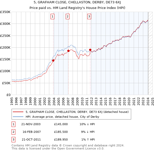 5, GRAFHAM CLOSE, CHELLASTON, DERBY, DE73 6XJ: Price paid vs HM Land Registry's House Price Index