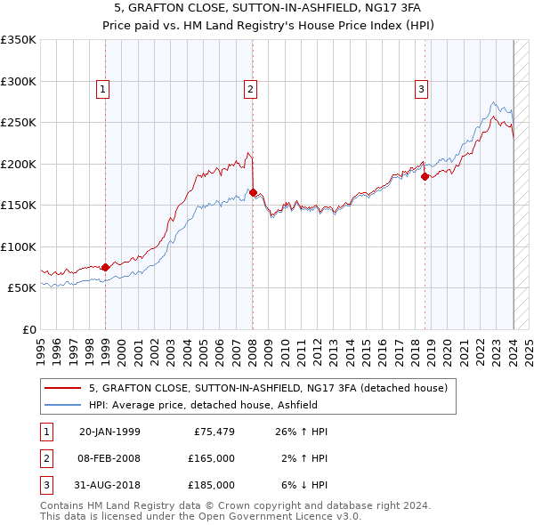 5, GRAFTON CLOSE, SUTTON-IN-ASHFIELD, NG17 3FA: Price paid vs HM Land Registry's House Price Index