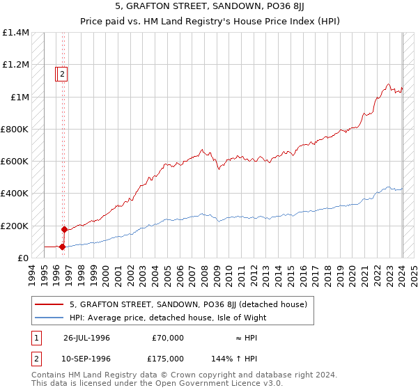 5, GRAFTON STREET, SANDOWN, PO36 8JJ: Price paid vs HM Land Registry's House Price Index