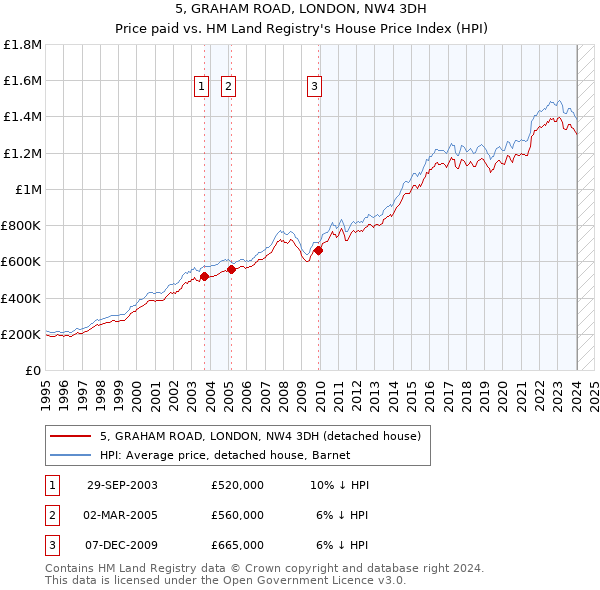 5, GRAHAM ROAD, LONDON, NW4 3DH: Price paid vs HM Land Registry's House Price Index