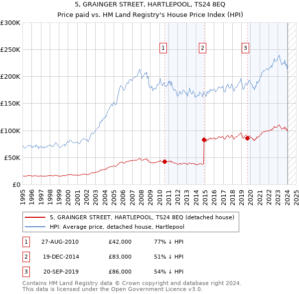 5, GRAINGER STREET, HARTLEPOOL, TS24 8EQ: Price paid vs HM Land Registry's House Price Index