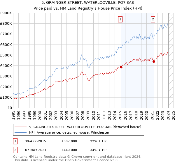 5, GRAINGER STREET, WATERLOOVILLE, PO7 3AS: Price paid vs HM Land Registry's House Price Index