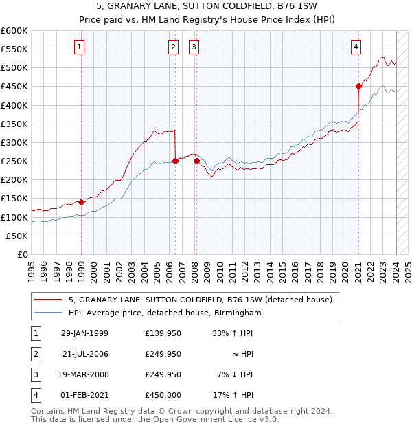 5, GRANARY LANE, SUTTON COLDFIELD, B76 1SW: Price paid vs HM Land Registry's House Price Index