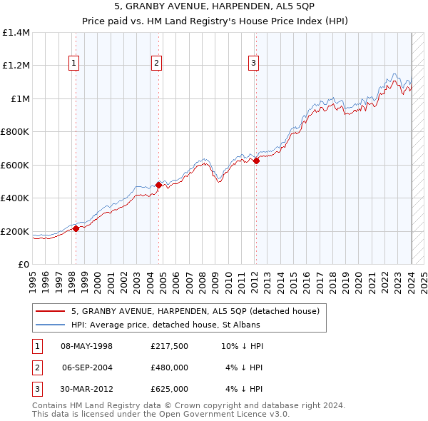 5, GRANBY AVENUE, HARPENDEN, AL5 5QP: Price paid vs HM Land Registry's House Price Index