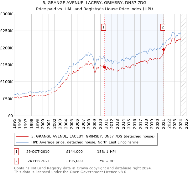 5, GRANGE AVENUE, LACEBY, GRIMSBY, DN37 7DG: Price paid vs HM Land Registry's House Price Index