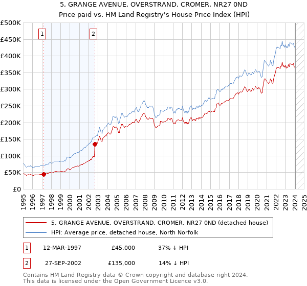 5, GRANGE AVENUE, OVERSTRAND, CROMER, NR27 0ND: Price paid vs HM Land Registry's House Price Index