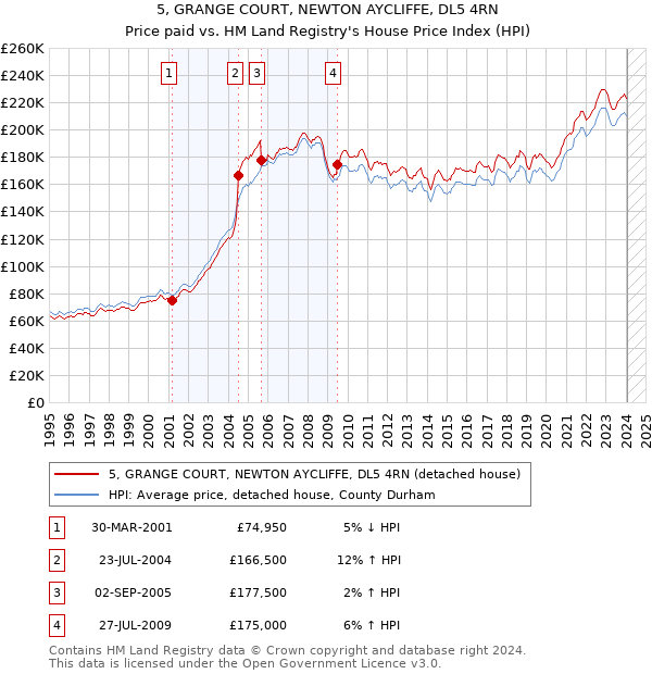 5, GRANGE COURT, NEWTON AYCLIFFE, DL5 4RN: Price paid vs HM Land Registry's House Price Index