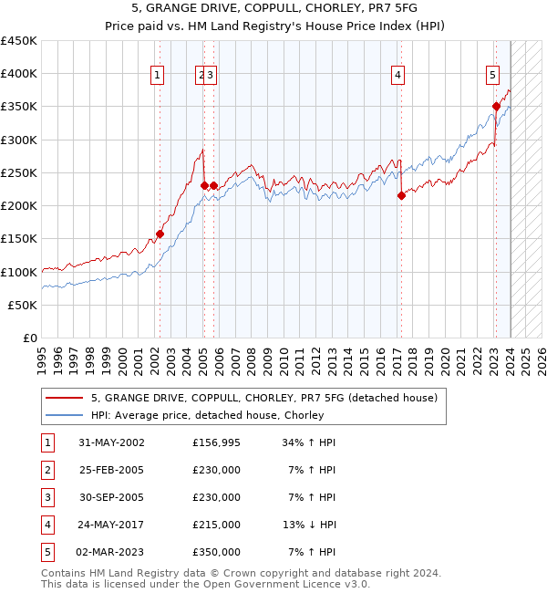 5, GRANGE DRIVE, COPPULL, CHORLEY, PR7 5FG: Price paid vs HM Land Registry's House Price Index