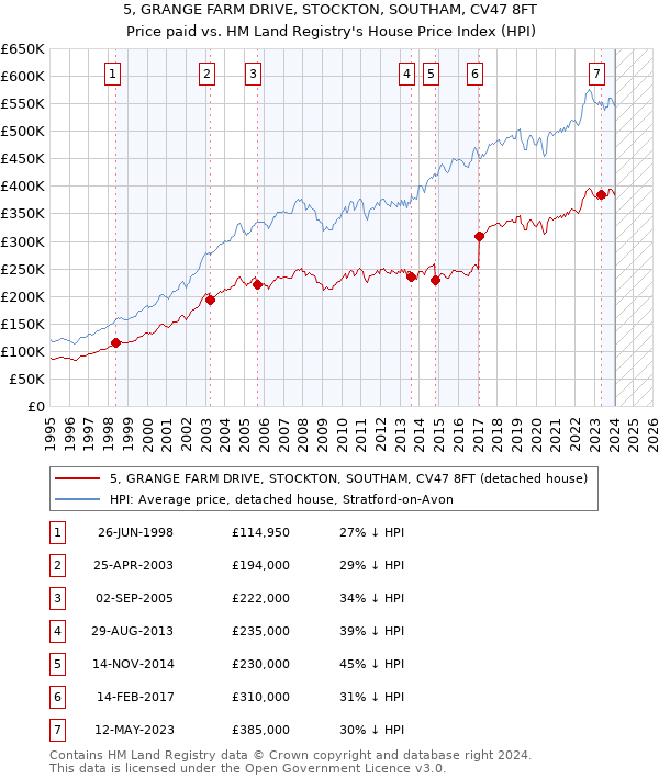 5, GRANGE FARM DRIVE, STOCKTON, SOUTHAM, CV47 8FT: Price paid vs HM Land Registry's House Price Index