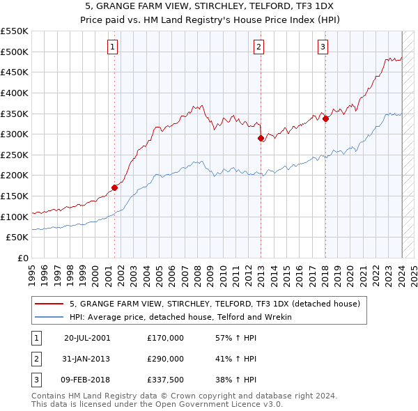 5, GRANGE FARM VIEW, STIRCHLEY, TELFORD, TF3 1DX: Price paid vs HM Land Registry's House Price Index