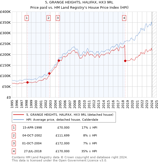 5, GRANGE HEIGHTS, HALIFAX, HX3 9RL: Price paid vs HM Land Registry's House Price Index